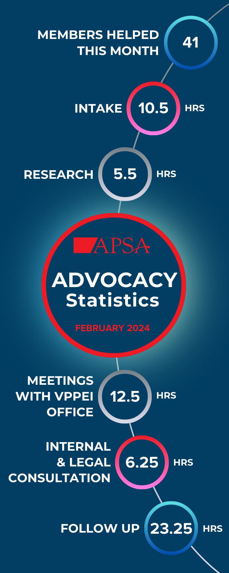 APSA Advocacy Stats for February 2024