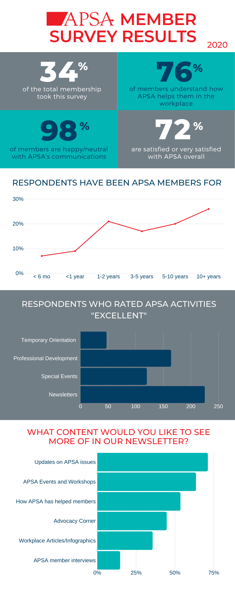 APSA Member Survey Results 2020
