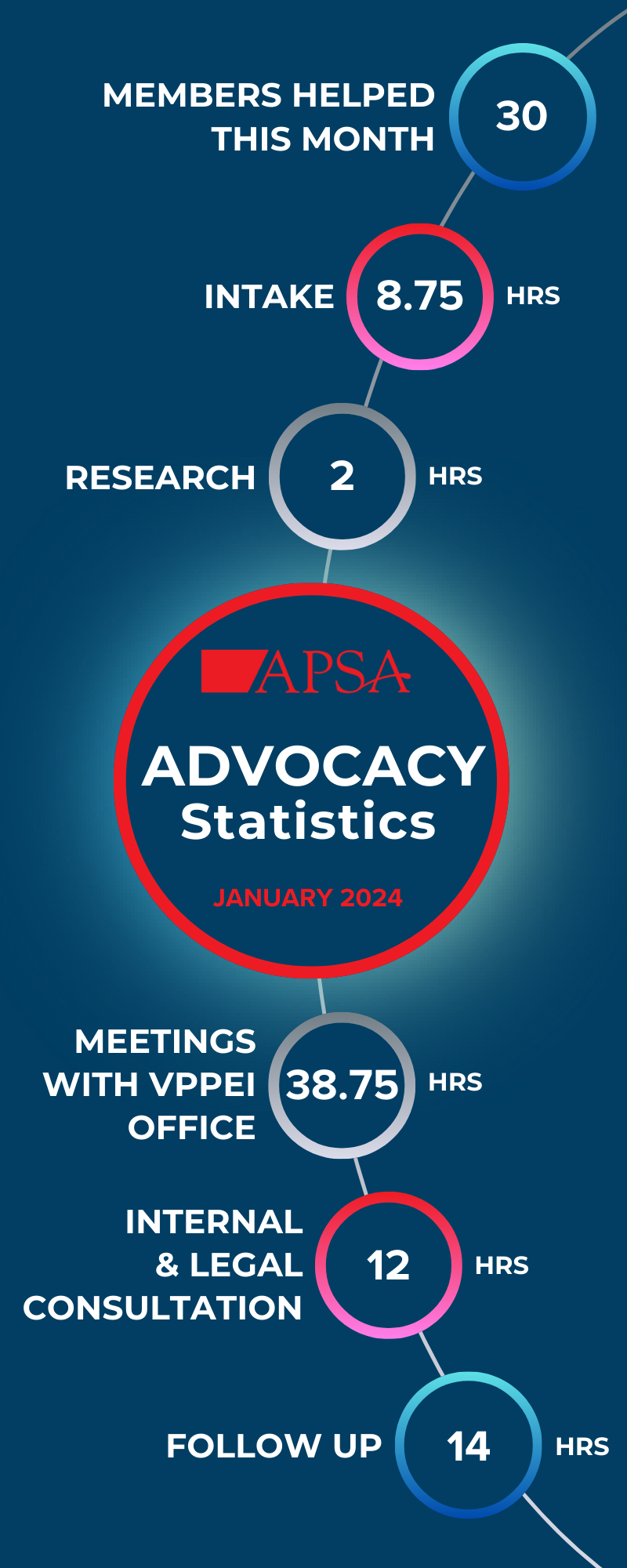 January 2024 Advocacy Statistics