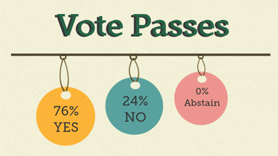 APSA Dues Vote Results