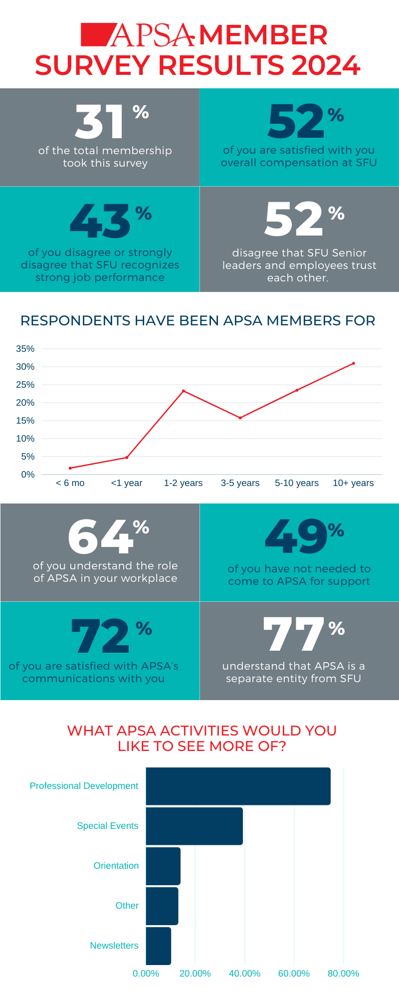 2024 Infographic on APSA member survey results