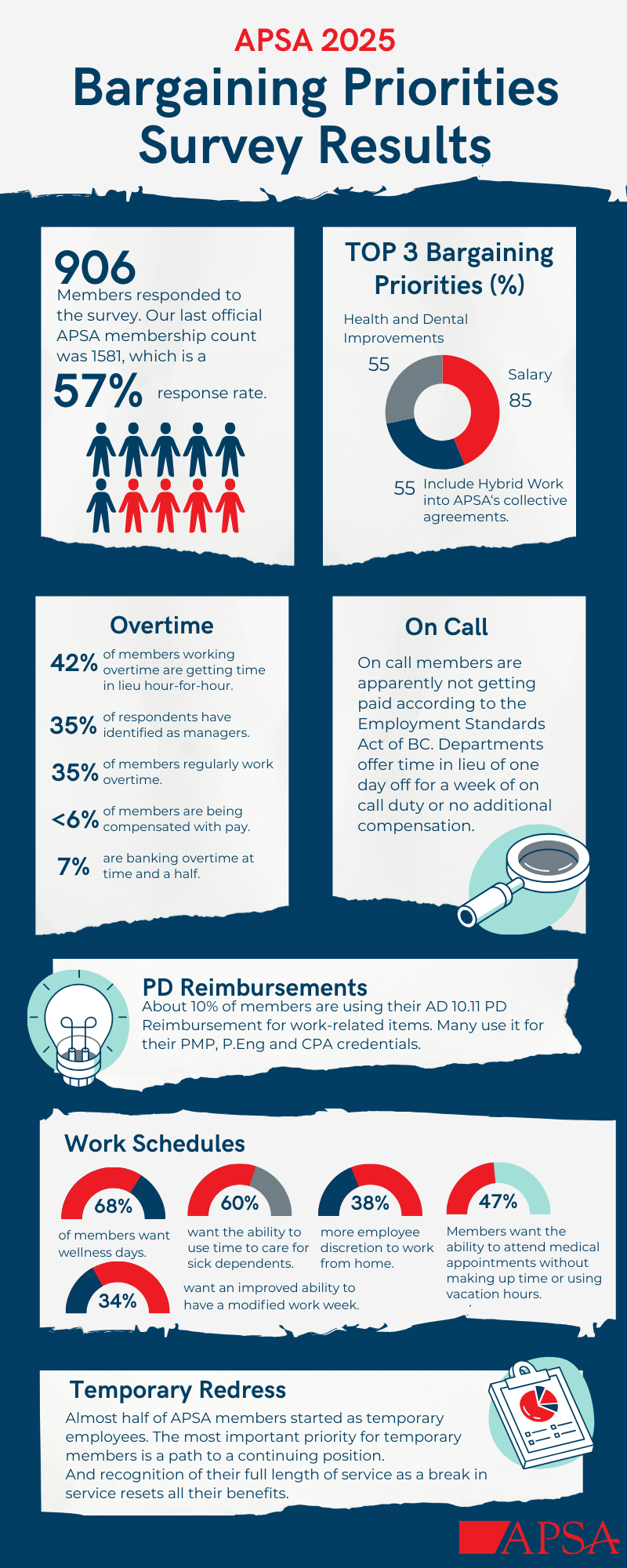 APSA 2025 Bargaining Priorities Survey Results