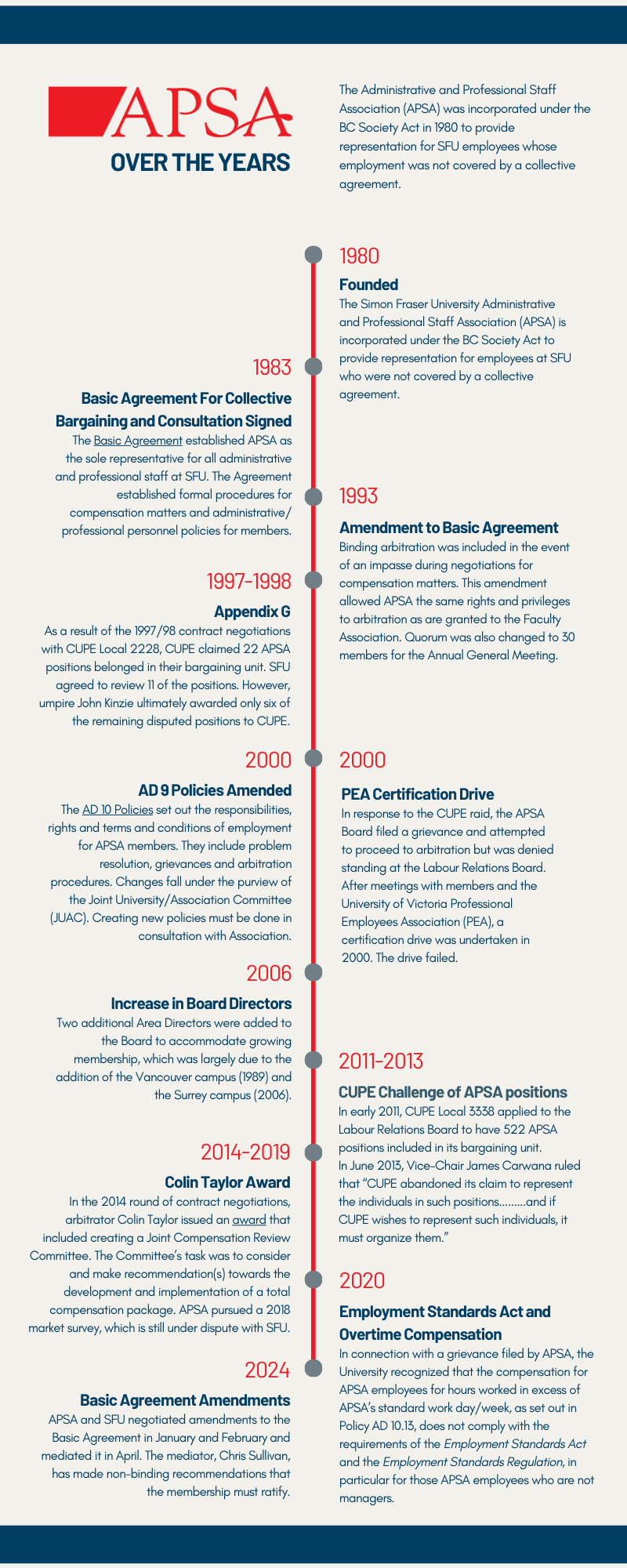 APSA History Timeline Infographic