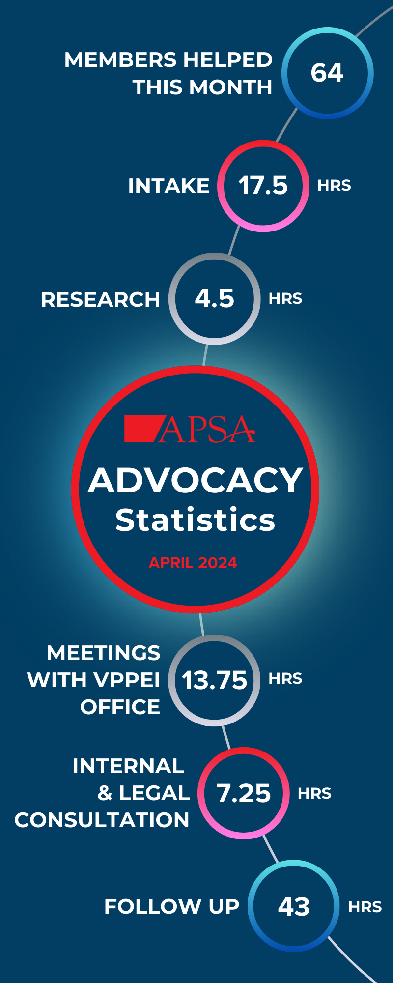 April 2024 Advocacy Statistics