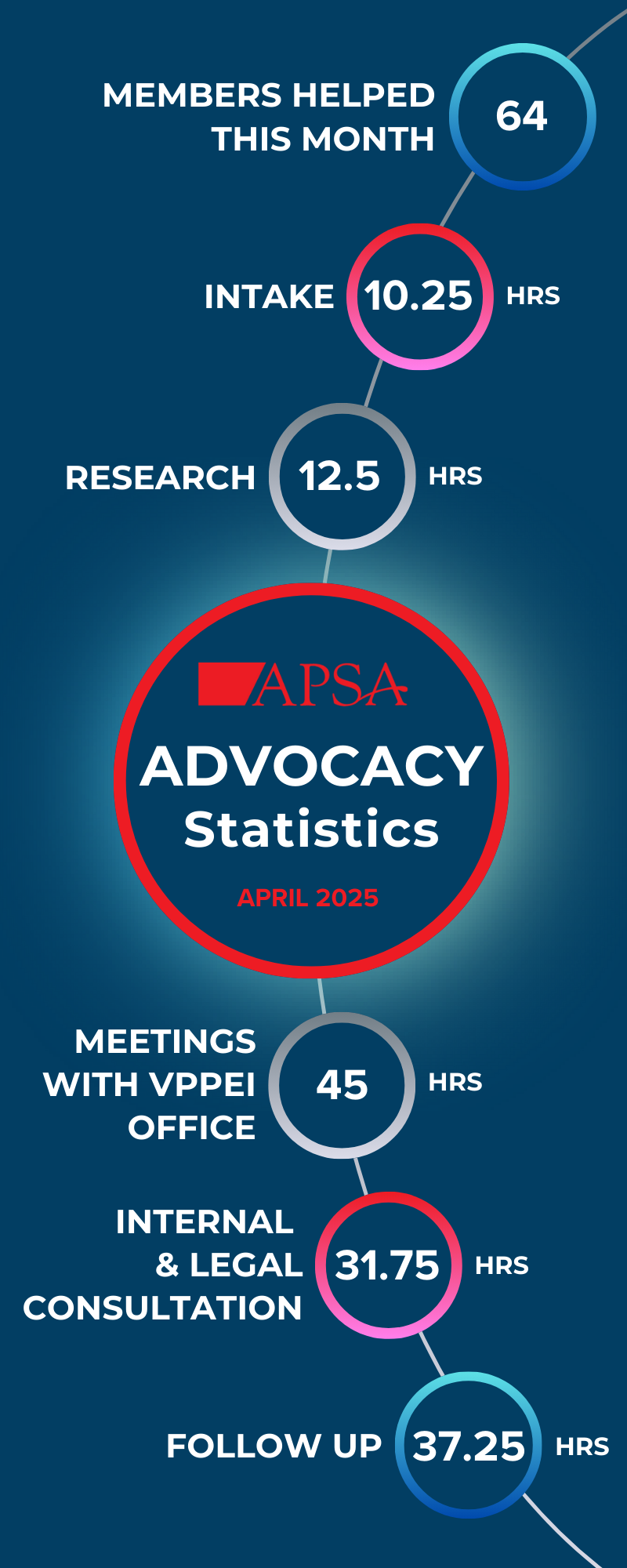 April Advocacy Statistics