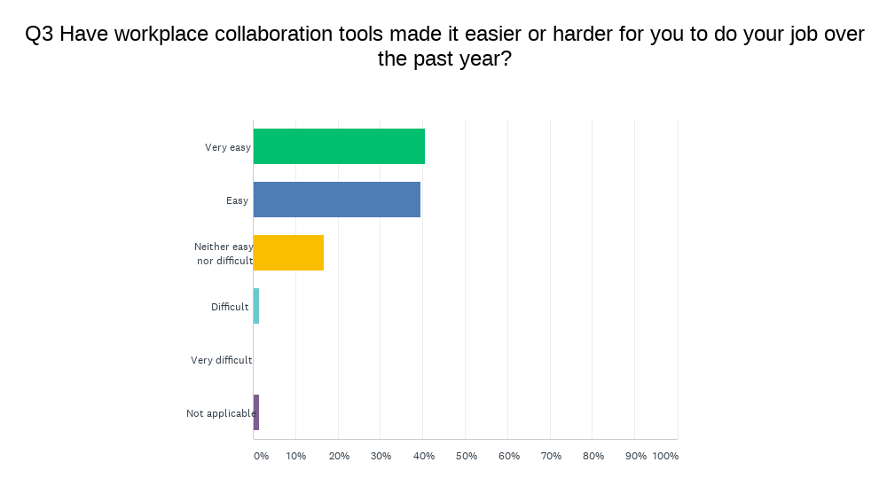 Question 3 - Workplace Collaboration Tools