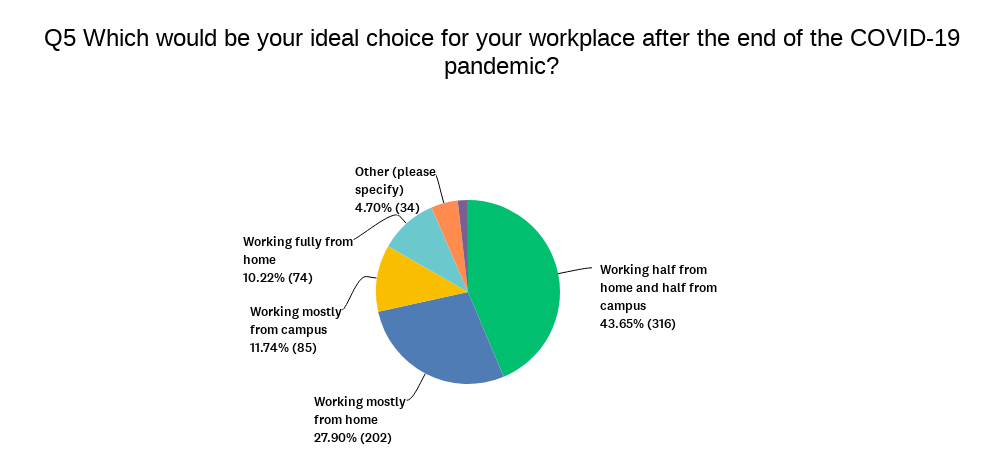 Question 5- What is your ideal work arrangement