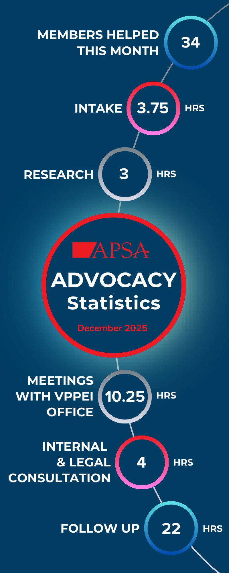 December 2025 Advocacy Statistics