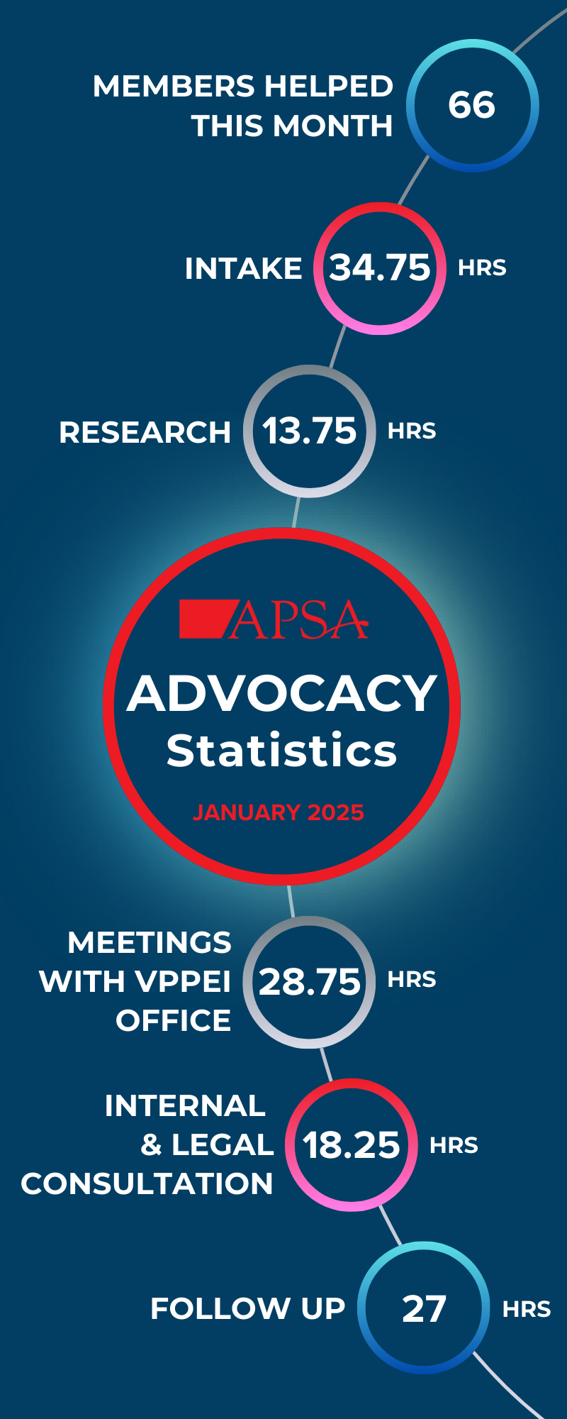 January 2025 Advocacy Statistics