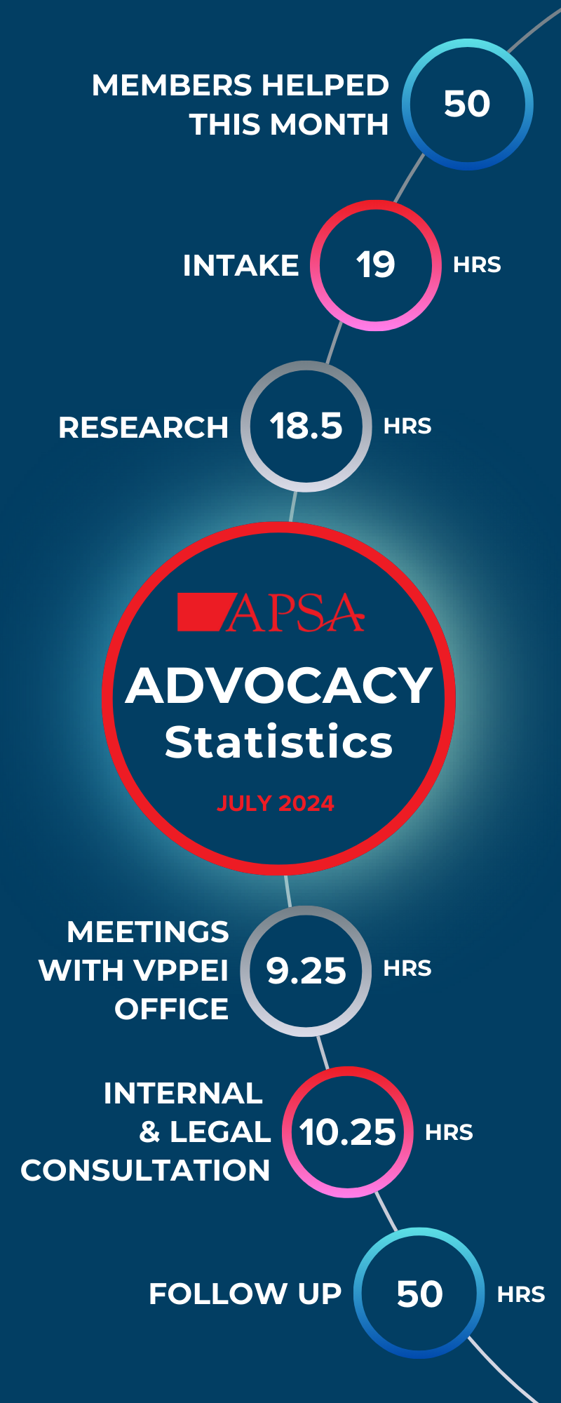 July 2024 Advocacy Statistics