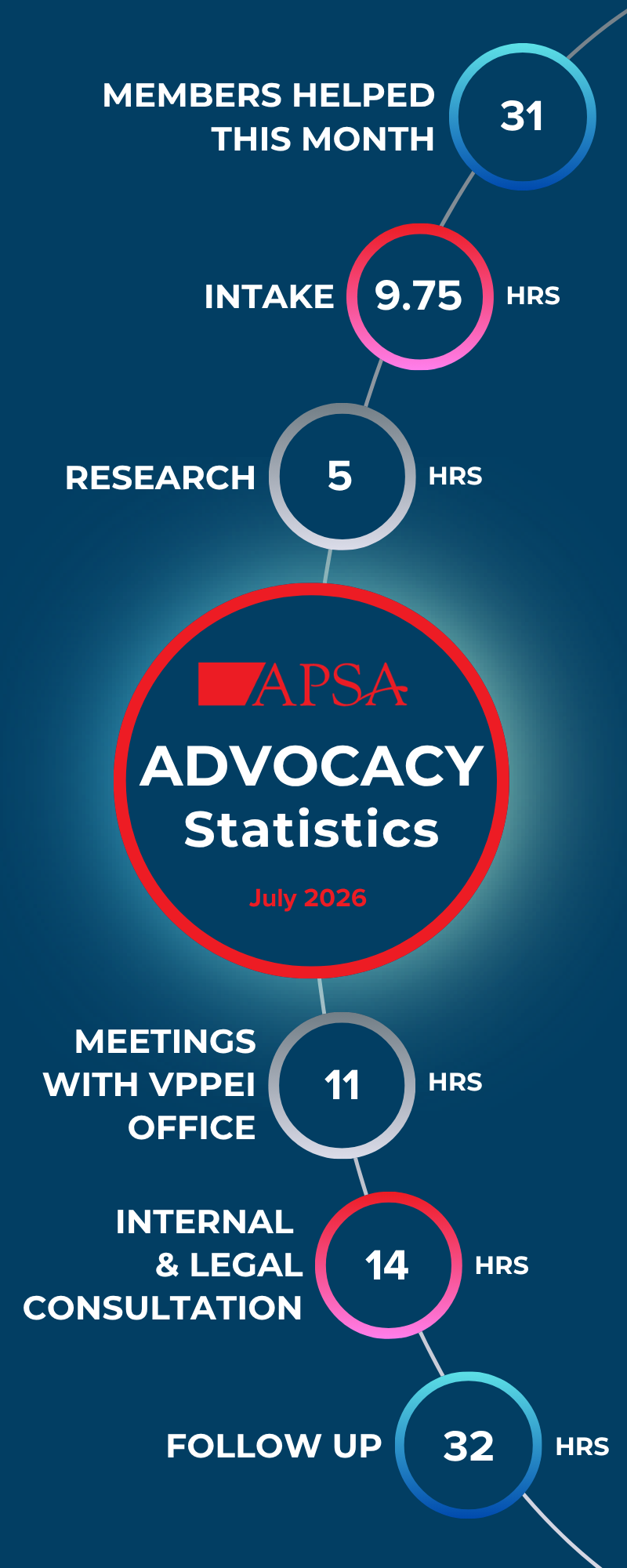 July 2026 Advocacy Statistics
