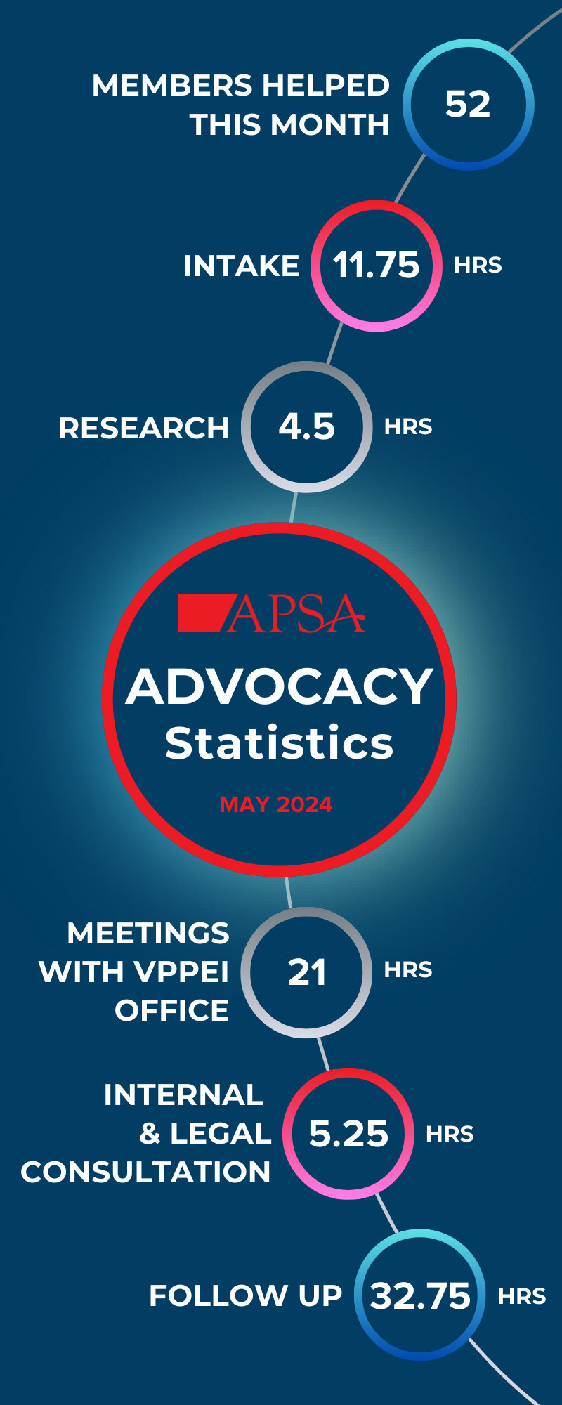 May 2024 Advocacy Statistics