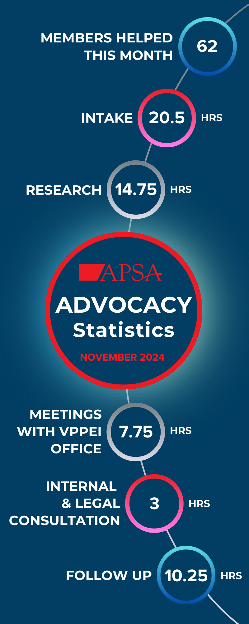 November 2024 Advocacy Statistics