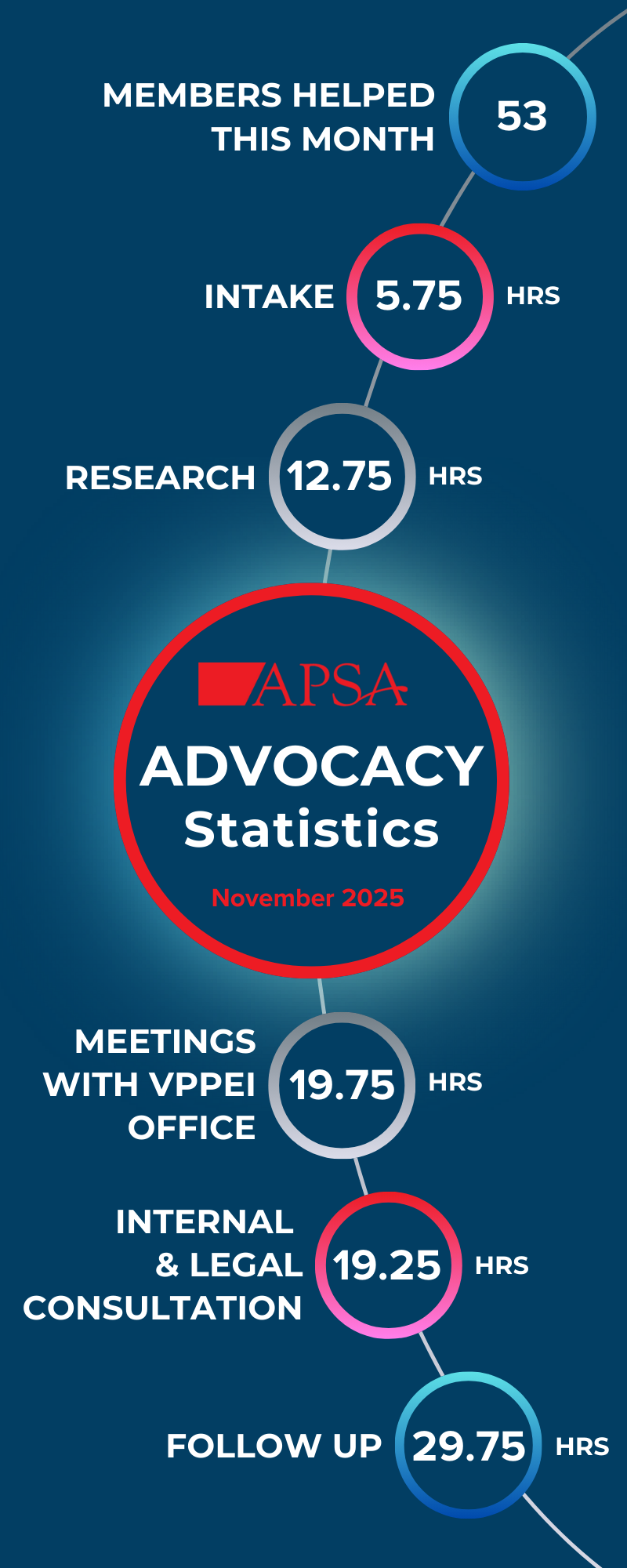November 2025 Advocacy Statistics