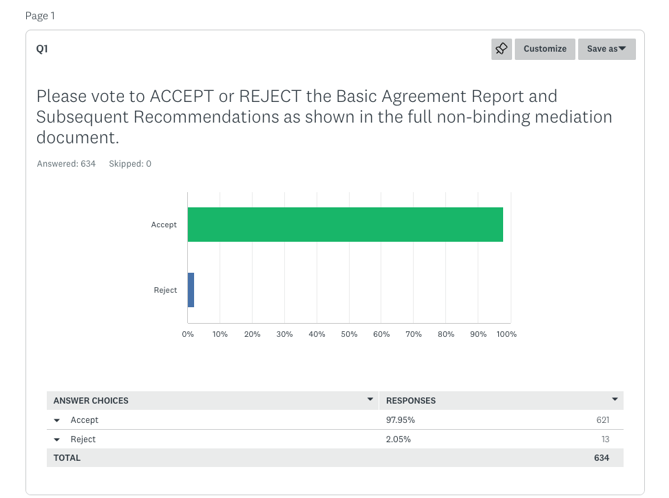 Results of Ratification Vote