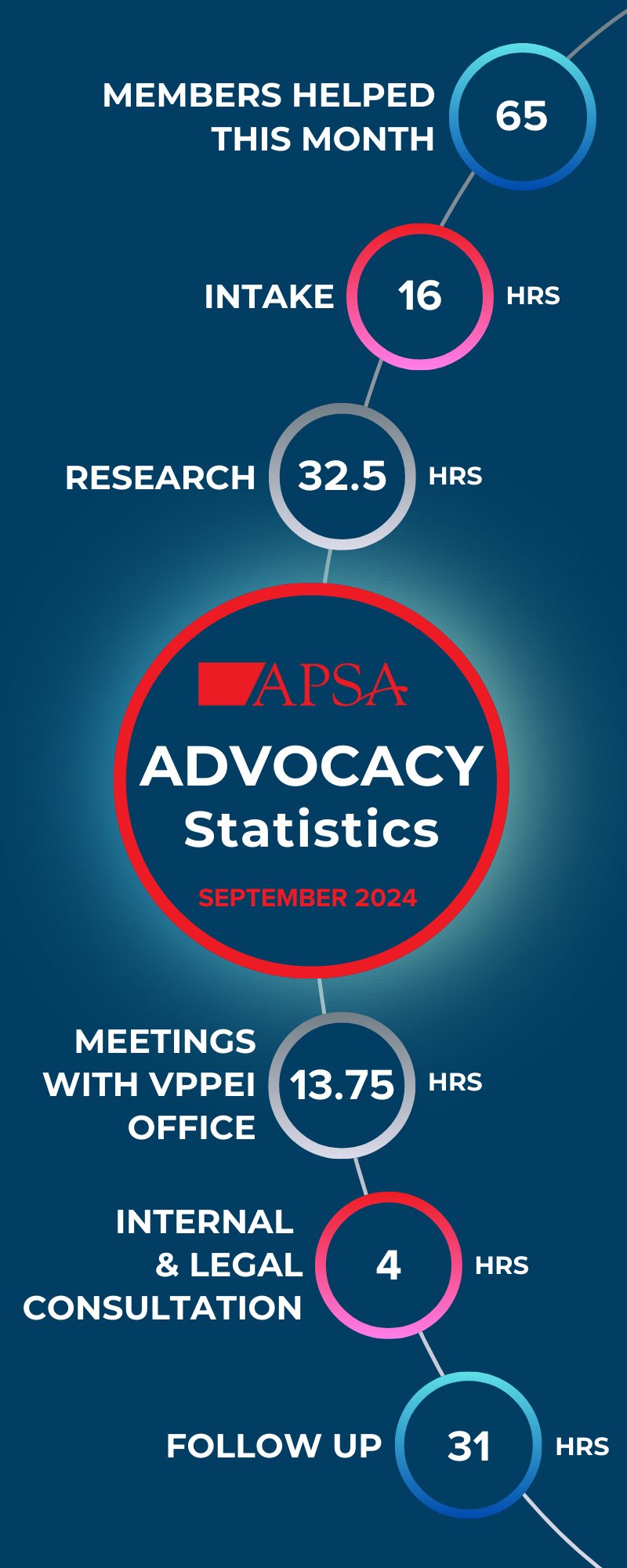 September 2024 Advocacy Statistics