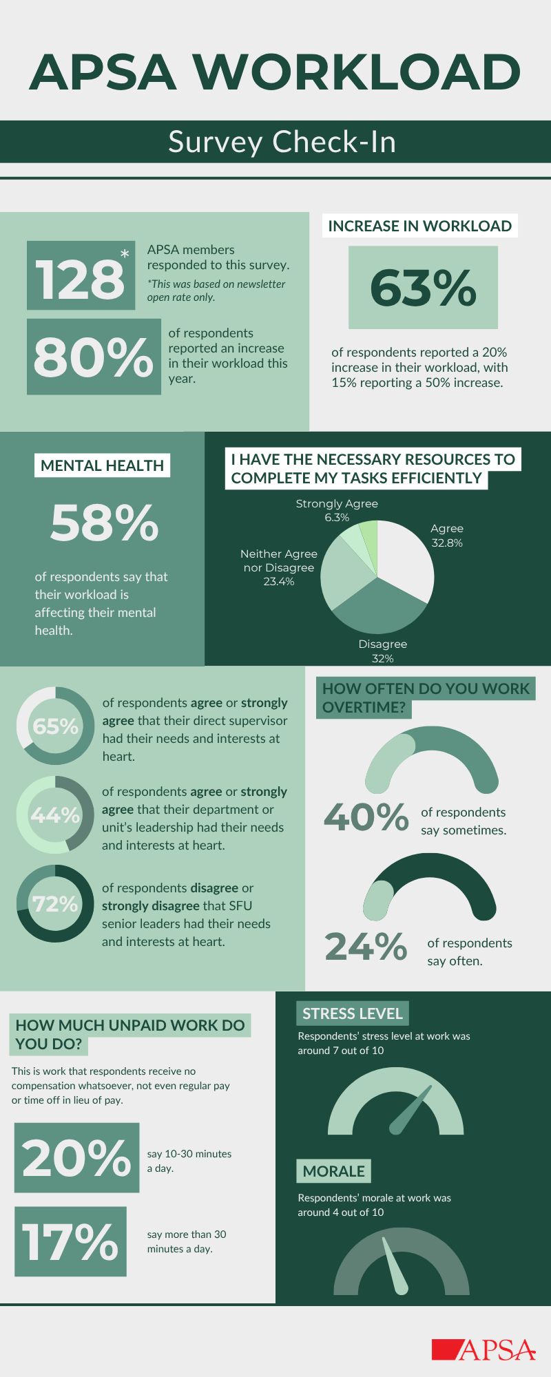 Workload Check In Survey Results